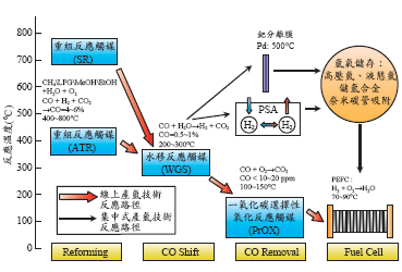 圖一：重組器系統供氫搭配質子交換膜燃料電池之反應系統圖