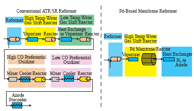 圖三︰傳統燃料重組器與鈀分離膜重組器在反應單元的不同