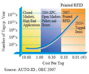圖六、AUTO-ID中心對可印式RFID標籤之市場預估