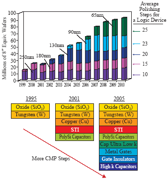 圖五：晶圓上CMP的次數乃隨線寬的減少而快速增加，IC的磨層數及種類將越來越多
