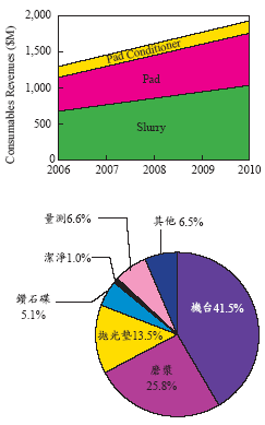 圖七：CMP的耗材及其成長趨勢(上圖)及2006年耗材佔總成本的比率(下圖)
