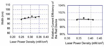雷射光的功率對發光材料的精細度與發光效率的影響