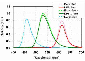 圖三、LIPS製程與熱蒸鍍製程所獲得的元件RGB光譜比較