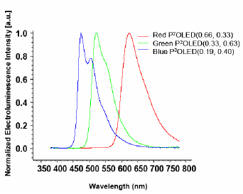 圖五、以IJP製程之紅光、綠光及藍光發光光譜