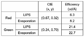表一、發光材料之效率在LIPS製程與熱蒸鍍製程的差別