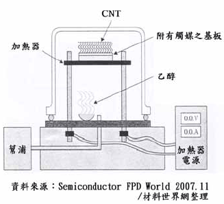 圖二、Microfazu推出之桌上型CNT合成設備示意圖