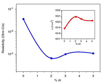 圖一、不同鋁含量下，AZO薄膜之電阻率與載子濃度之關析圖