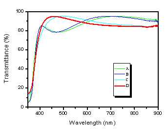 圖三、高能離子電漿技術沈積AZO薄膜之光穿透率比較圖