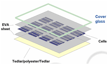 圖一、平板玻璃用於矽晶片太陽能電池模組封裝