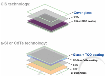 圖二、平板玻璃用於各種薄膜太陽能電池模組封裝或做為電池基板