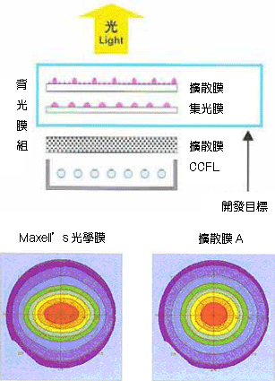 圖二、Maxell micro lens 光擴散膜光型分佈