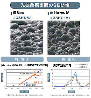 圖三、大日本油墨化學工業（DIC）發表的Lumistar光學擴散反射膜