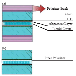 圖六、外貼式偏光片(上)，液晶盒內偏光片(下)