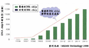 圖一、醫療用DNA Chip在醫療領域之普及，將帶動市場需求
