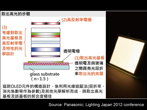 Panasonic公司在Lighting Japan 2012的專門技術研討會中說明OLED照明商品技術