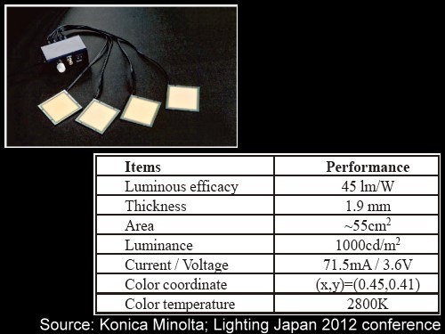Konica Minolta 公司展出全球首款全磷光材料的OLED照明光源板
