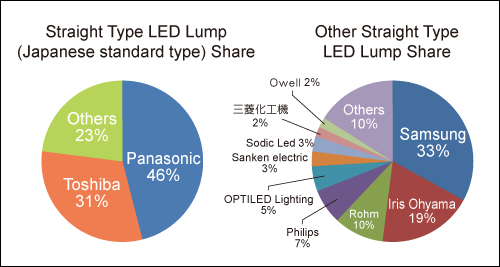 LED照明大廠在日本的市佔規模
(資料來源：富士經濟; Lighting Japan 2013專門技術研討會)