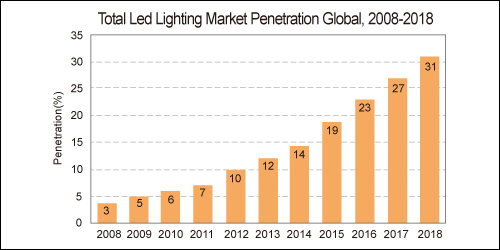 全球LED照明市場滲透率預估(資料來源：Frost Sullivan analysis; Lighting Japan 2013專門技術研討會) 