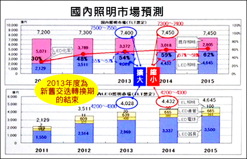 日本國內照明市場預測(資料來源：Toshiba; Lighting Japan 2013 基調研討會)