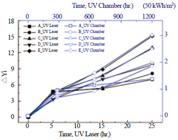 圖三、UUV加速老化與傳統 UV老化之黃化結果比較