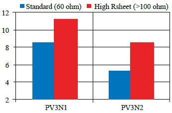 圖十 Solamet® PV3N1及 PV3N2在不同阻抗射極條件下之接觸電阻比較