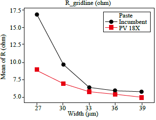 圖三、Solamet ® PV18x 漿料與現行漿料之電阻值對線寬比較圖