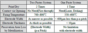 表一、兩道式網印系統及一道式網印系統之製程比較
