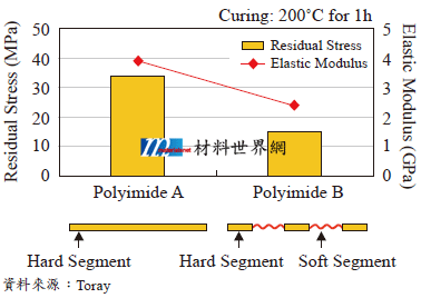 圖五、低殘存應力 Polyimide結構設計概念