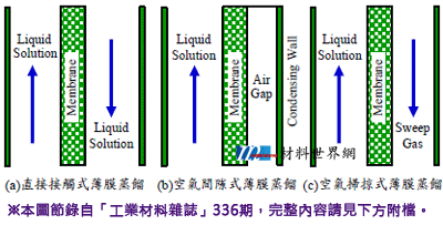 圖三、薄膜蒸餾裝置示意圖