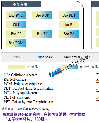 圖三、現階段熱塑性生質聚合物的發展階段和生產規模