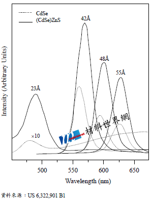 圖三、不同尺寸CdSe量子點光譜圖，單核（虛線），覆上1~2單層的ZnS外殼（實線）