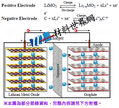 圖五、鋰電池基本結構與反應式