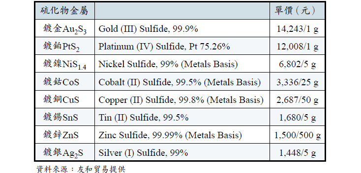 表二、硫化物金屬單價
