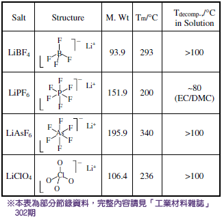 表三、常見鋰電池之鋰鹽物理性質
