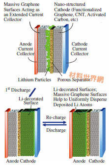 圖十、石墨烯表面鋰離子交換電池工作原理