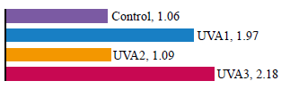 圖三、光安定劑添加在PET板材的起始顏色（YI值）