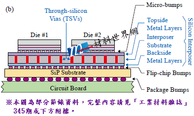 圖二、(a)傳統2D IC/SiP；(b)2.5D IC/SiP內含一矽中介層和矽導通孔  3D IC矽導通孔製作流程