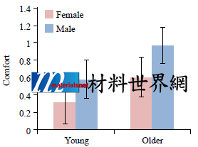 圖三　評價閱讀舒適度時的性別及年齡差異