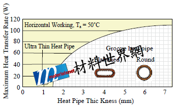 圖五、熱管厚度和最大熱傳關係