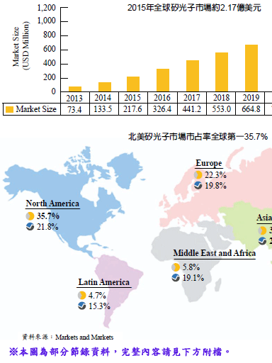 圖一、矽光子市場成長趨勢及全球分區市占率