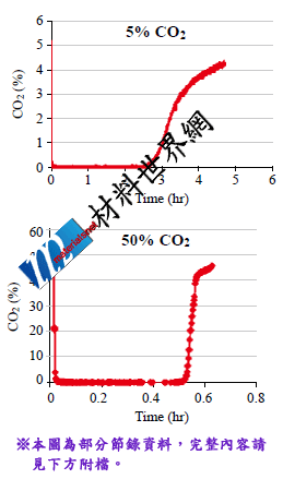 圖七、中空纖維吸附材料之二氧化碳吸附曲線圖