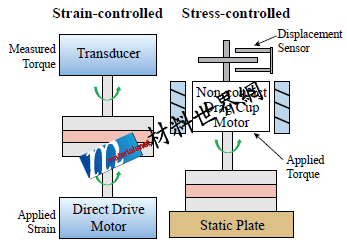 圖六、應變控制型與應力控制型之旋轉式流變儀