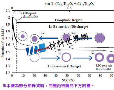 圖八、鈦酸鋰放電機制圖