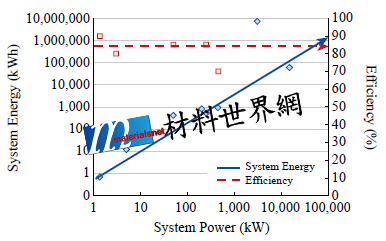 圖四、已建置VRFB儲電系統的功率、能量、效率