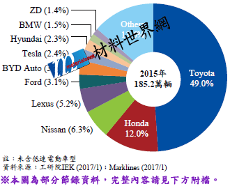 圖三、全球2015~2016年電動車銷量品牌佔