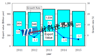 圖三、2011~2015年日本橡膠出口值的變化圖