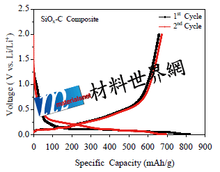 圖十九、SiOx-C複合材料1、2次充放電曲線圖