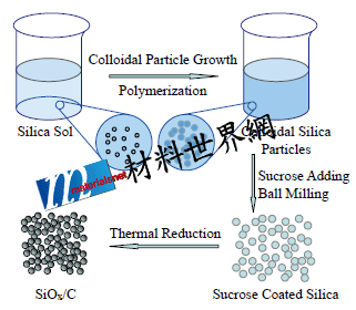 圖八、SiOx/C合成流程