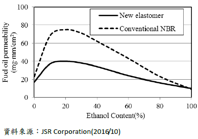 圖八、新型接枝NBR的生質油滲透性低於傳統常規NBR測試結果