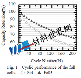 圖一、LNMO vs.摻雜 Fe之LNMO全電池循環壽命
